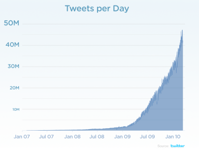 tweets por día estadística