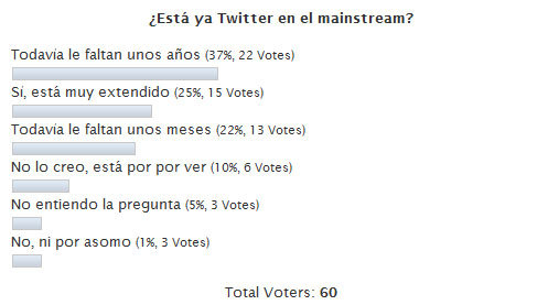 resultado encuesta ¿está twitter en el mainstream?